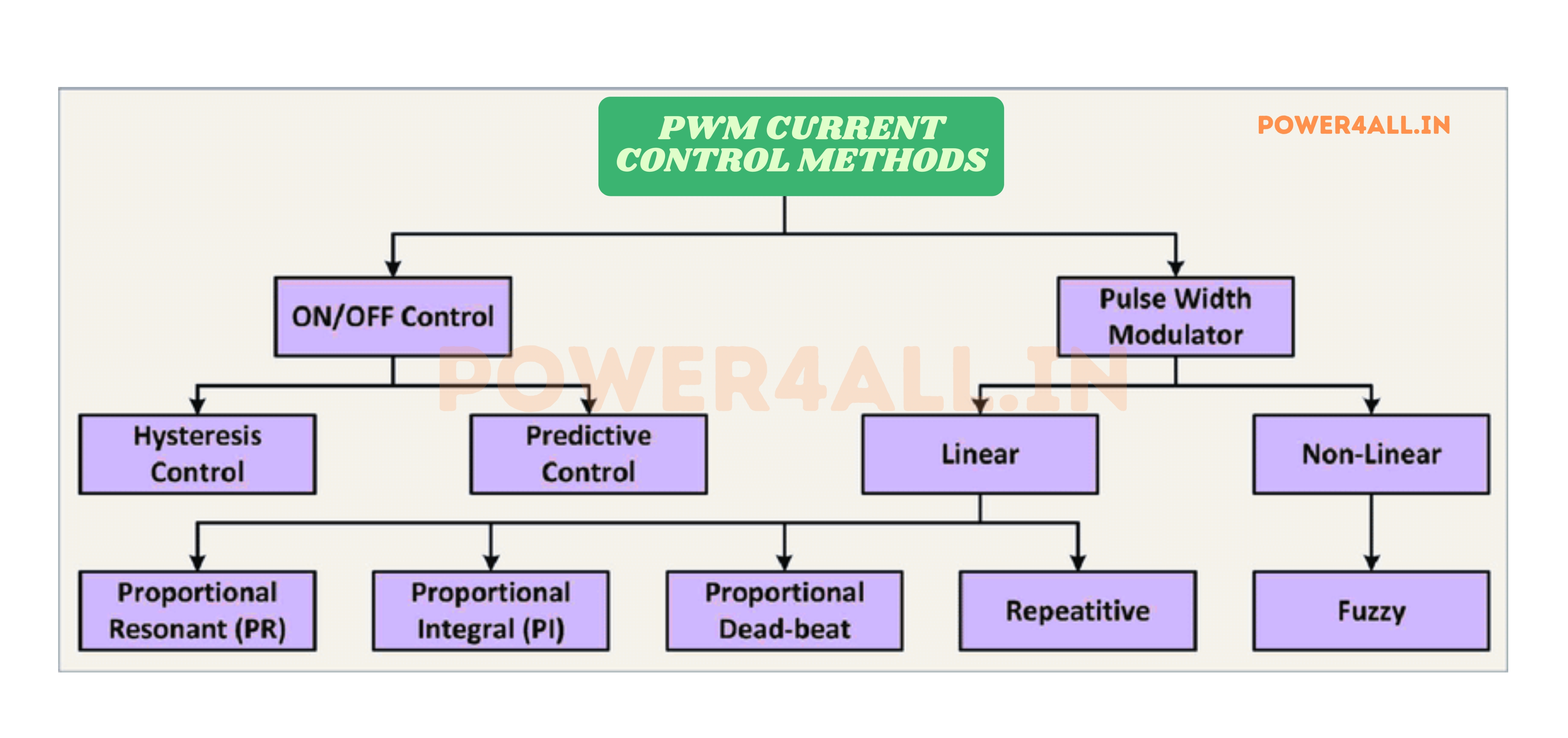 Various Current Control Techniques